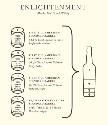 compass box enlightenment ingredients