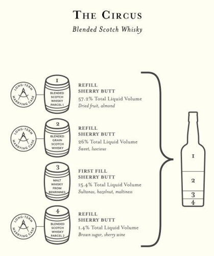 the circus ingredients